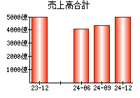 売上高合計