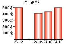 売上高合計