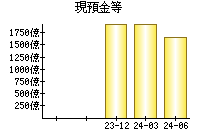 現預金等