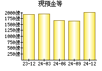 現預金等