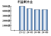 利益剰余金