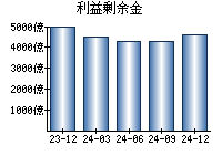 利益剰余金