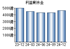 利益剰余金