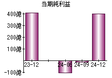 当期純利益