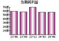 当期純利益