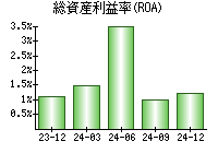 総資産利益率(ROA)