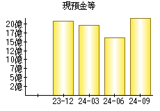 現預金等