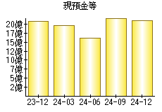 現預金等