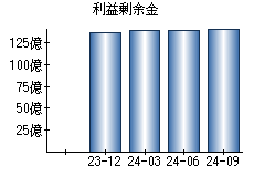 利益剰余金