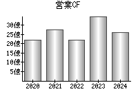 営業活動によるキャッシュフロー