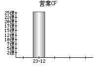 営業活動によるキャッシュフロー