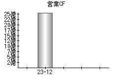 営業活動によるキャッシュフロー