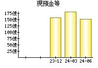 現預金等