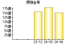 現預金等