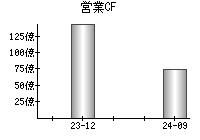 営業活動によるキャッシュフロー