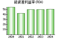 総資産利益率(ROA)