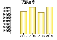 現預金等