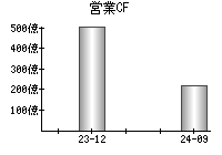 営業活動によるキャッシュフロー