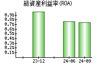 総資産利益率(ROA)