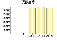 現預金等