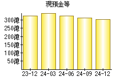 現預金等