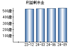 利益剰余金