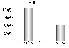 営業活動によるキャッシュフロー