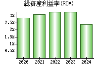 総資産利益率(ROA)