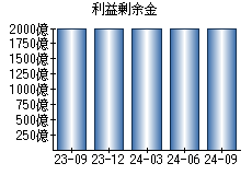 利益剰余金