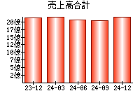 売上高合計