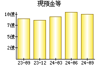 現預金等