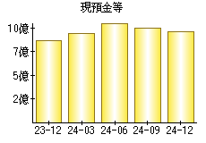 現預金等