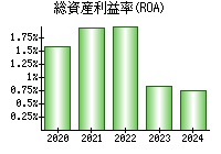 総資産利益率(ROA)