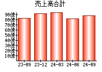 売上高合計