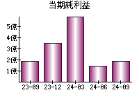 当期純利益