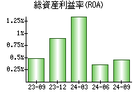 総資産利益率(ROA)