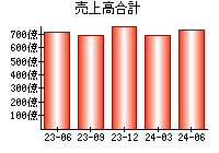 売上高合計