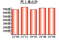 売上高合計