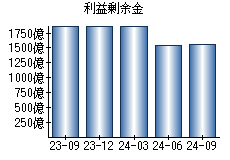 利益剰余金