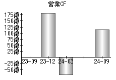 営業活動によるキャッシュフロー