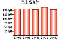 売上高合計