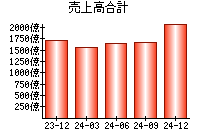 売上高合計