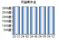 利益剰余金