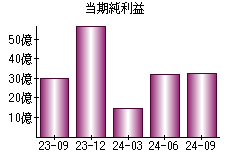 当期純利益