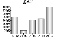 営業活動によるキャッシュフロー