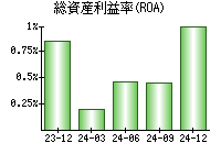 総資産利益率(ROA)