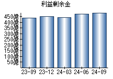 利益剰余金