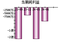 当期純利益