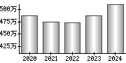 平均年収（単独）