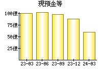 現預金等